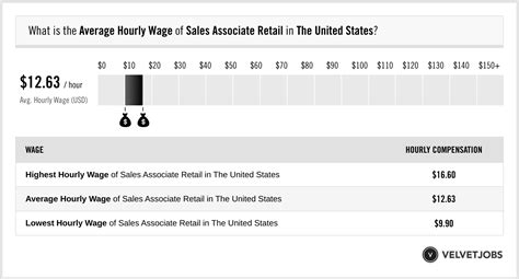 ysl sales salary|Sales Associate Salaries in the United States for Yves Saint .